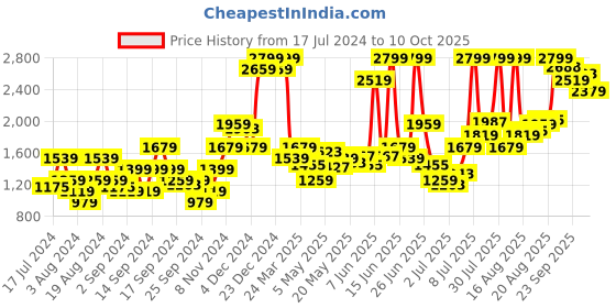 myntra.com Flying Machine Men Straight Fit Clean Look Stretchable Jeans flying machine Price History Graph from 17 Jul 2024 to 4 Oct 2025