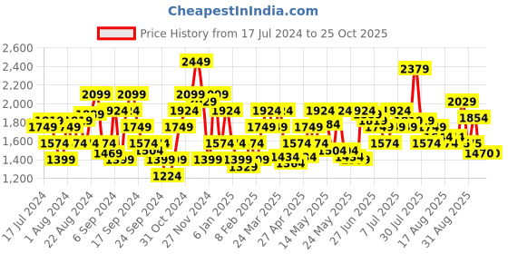 myntra.com Flying Machine Men Straight Fit Clean Look Stretchable  Jeans flying machine Price History Graph from 17 Jul 2024 to 25 Oct 2025