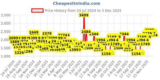 myntra.com Flying Machine Men Straight Fit Clean Look Stretchable Jeans flying machine Price History Graph from 24 Jul 2024 to 3 Dec 2025