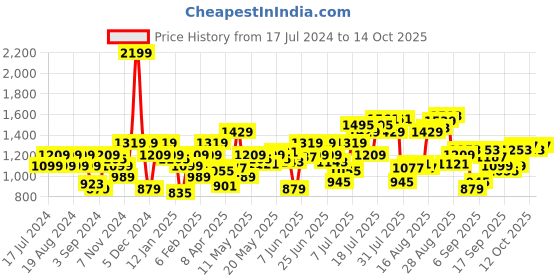 myntra.com Flying Machine Men Straight Fit Clean Look Stretchable Rinsed Jeans flying machine Price History Graph from 17 Jul 2024 to 14 Oct 2025