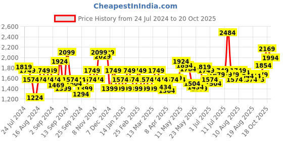 myntra.com Flying Machine Men Straight Fit Clean Look Whiskers & Chevrons Stretchable Jeans flying machine Price History Graph from 24 Jul 2024 to 20 Oct 2025