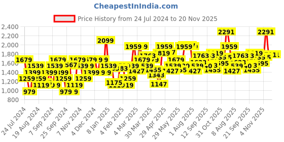 myntra.com Flying Machine Men Straight Fit Heavy Fade Stretchable Jeans flying machine Price History Graph from 24 Jul 2024 to 19 Nov 2025