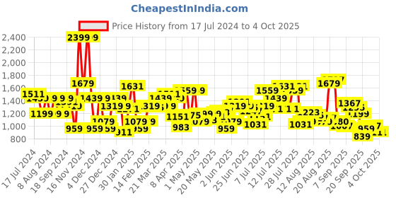 myntra.com Flying Machine Men Straight Fit Heavy Fade Stretchable Jeans flying machine Price History Graph from 17 Jul 2024 to 4 Oct 2025