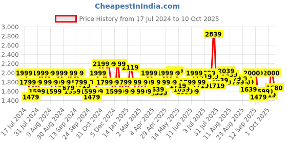 myntra.com Flying Machine Men Straight Fit Heavy Fade Stretchable Jeans flying machine Price History Graph from 17 Jul 2024 to 4 Oct 2025