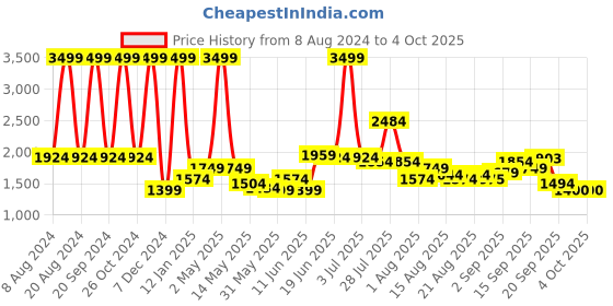 myntra.com Flying Machine Men Straight Fit Heavy Fade Stretchable Jeans flying machine Price History Graph from 8 Aug 2024 to 4 Oct 2025