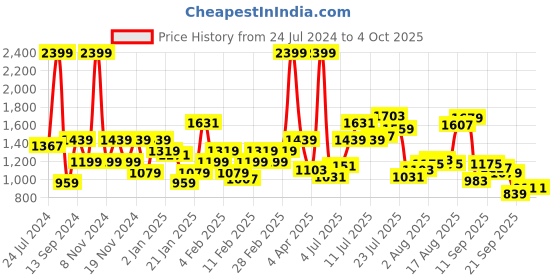 myntra.com Flying Machine Men Straight Fit Heavy Fade Stretchable Jeans flying machine Price History Graph from 24 Jul 2024 to 4 Oct 2025