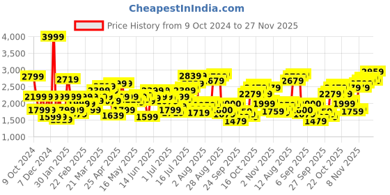 myntra.com Flying Machine Men Straight Fit Heavy Fade Stretchable Jeans flying machine Price History Graph from 9 Oct 2024 to 27 Nov 2025