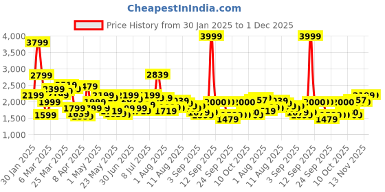 myntra.com Flying Machine Men Straight Fit Heavy Fade Stretchable Jeans flying machine Price History Graph from 30 Jan 2025 to 1 Dec 2025