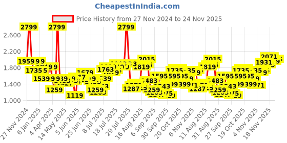 myntra.com Flying Machine Men Straight Fit Highly Distressed Stretchable Jeans flying machine Price History Graph from 27 Nov 2024 to 24 Nov 2025