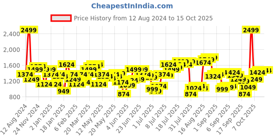 myntra.com Flying Machine Men Straight Fit Jeans flying machine Price History Graph from 12 Aug 2024 to 14 Oct 2025