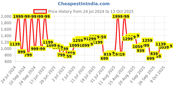 myntra.com Flying Machine Men Straight Fit Light Fade Clean Look Stretchable Jeans flying machine Price History Graph from 24 Jul 2024 to 13 Oct 2025