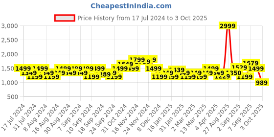 myntra.com Flying Machine Men Straight Fit Light Fade Clean Look Stretchable Jeans flying machine Price History Graph from 17 Jul 2024 to 3 Oct 2025