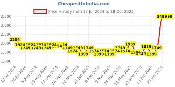 myntra.com Flying Machine Men Straight Fit Light Fade Clean Look Stretchable Jeans flying machine Price History Graph from 17 Jul 2024 to 18 Oct 2025