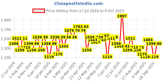 myntra.com Flying Machine Men Straight Fit Light Fade Clean Look Stretchable Jeans flying machine Price History Graph from 17 Jul 2024 to 9 Oct 2025