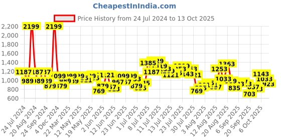 myntra.com Flying Machine Men Straight Fit Light Fade Clean Look Stretchable Jeans flying machine Price History Graph from 24 Jul 2024 to 8 Oct 2025