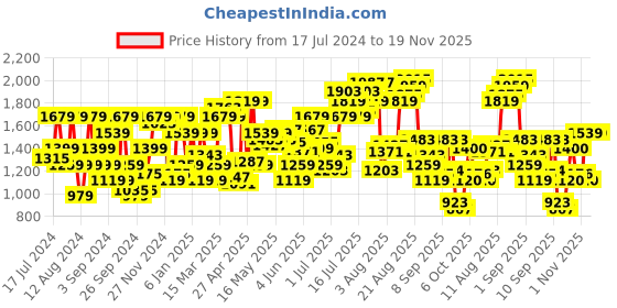myntra.com Flying Machine Men Straight Fit Light Fade Cotton Jeans flying machine Price History Graph from 17 Jul 2024 to 19 Nov 2025
