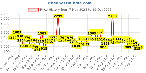 myntra.com Flying Machine Men Straight Fit Light Fade Cotton Stretchable Jeans flying machine Price History Graph from 7 Nov 2024 to 19 Oct 2025
