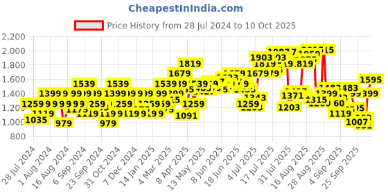 myntra.com Flying Machine Men Straight Fit Light Fade Jeans flying machine Price History Graph from 28 Jul 2024 to 4 Oct 2025