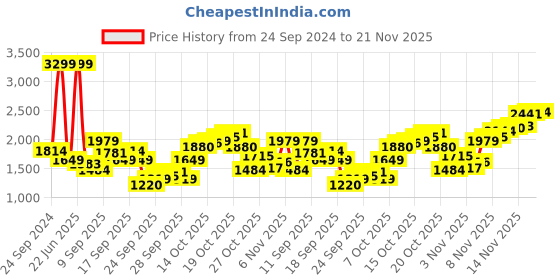myntra.com Flying Machine Men Straight Fit Light Fade Jeans flying machine Price History Graph from 24 Sep 2024 to 21 Nov 2025