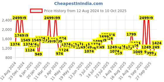 myntra.com Flying Machine Men Straight Fit Light Fade Jeans flying machine Price History Graph from 12 Aug 2024 to 10 Oct 2025