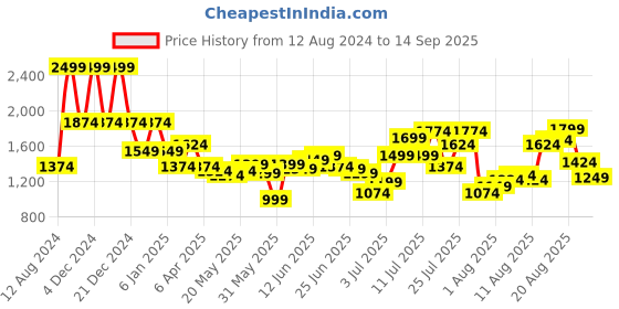 myntra.com Flying Machine Men Straight Fit Light Fade Jeans flying machine Price History Graph from 12 Aug 2024 to 14 Sep 2025
