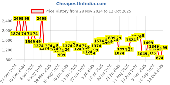 myntra.com Flying Machine Men Straight Fit Light Fade Jeans flying machine Price History Graph from 28 Nov 2024 to 12 Oct 2025