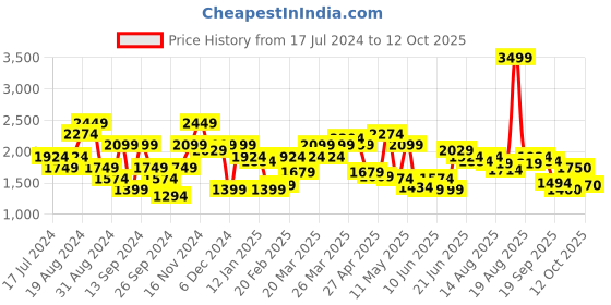 myntra.com Flying Machine Men Straight Fit Light Fade Stretchable Jeans flying machine Price History Graph from 17 Jul 2024 to 4 Oct 2025
