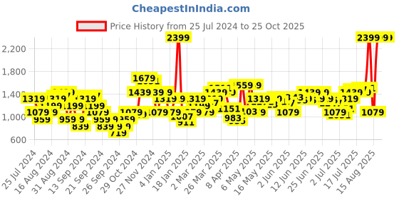myntra.com Flying Machine Men Straight Fit Light Fade Stretchable Jeans flying machine Price History Graph from 25 Jul 2024 to 25 Oct 2025