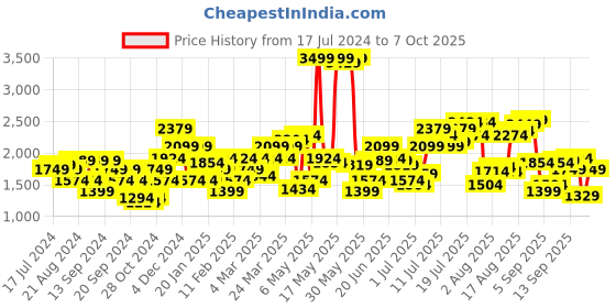 myntra.com Flying Machine Men Straight Fit Light Fade Stretchable Jeans flying machine Price History Graph from 17 Jul 2024 to 7 Oct 2025