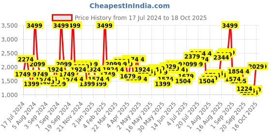 myntra.com Flying Machine Men Straight Fit Light Fade Stretchable Jeans flying machine Price History Graph from 17 Jul 2024 to 18 Oct 2025