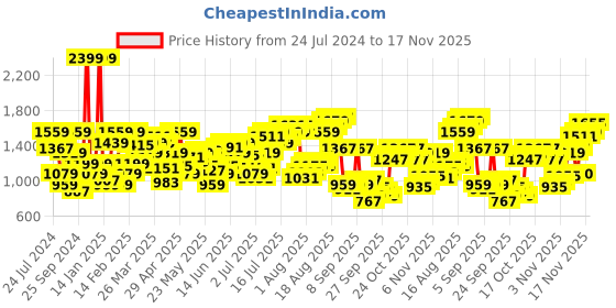 myntra.com Flying Machine Men Straight Fit Light Fade Stretchable Jeans flying machine Price History Graph from 24 Jul 2024 to 17 Nov 2025