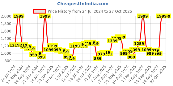 myntra.com Flying Machine Men Straight Fit Light Fade Stretchable Jeans flying machine Price History Graph from 24 Jul 2024 to 27 Oct 2025