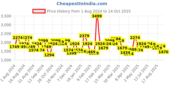 myntra.com Flying Machine Men Straight Fit Light Fade Stretchable Jeans flying machine Price History Graph from 1 Aug 2024 to 14 Oct 2025
