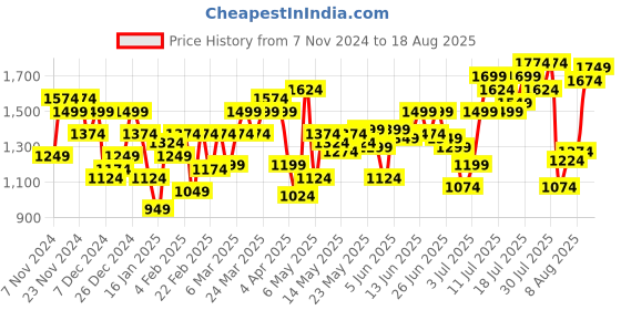 myntra.com Flying Machine Men Straight Fit Light Fade Stretchable Jeans flying machine Price History Graph from 7 Nov 2024 to 18 Aug 2025