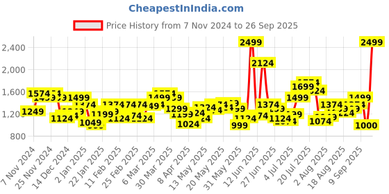 myntra.com Flying Machine Men Straight Fit Light Fade Stretchable Jeans flying machine Price History Graph from 7 Nov 2024 to 26 Sep 2025