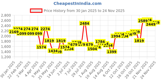 myntra.com Flying Machine Men Straight Fit Light Fade Stretchable Jeans flying machine Price History Graph from 30 Jan 2025 to 24 Nov 2025