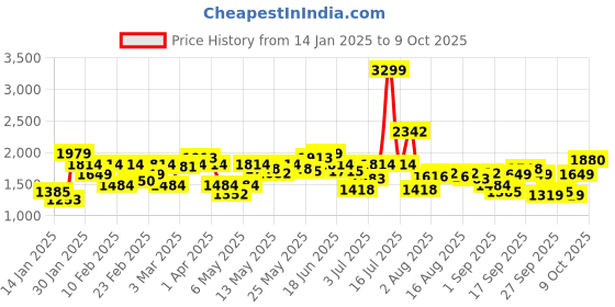 myntra.com Flying Machine Men Straight Fit Light Fade Stretchable Jeans flying machine Price History Graph from 14 Jan 2025 to 9 Oct 2025
