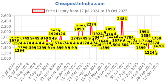 myntra.com Flying Machine Men Straight Fit Lightly Distressed Heavy Fade Jeans flying machine Price History Graph from 17 Jul 2024 to 12 Oct 2025