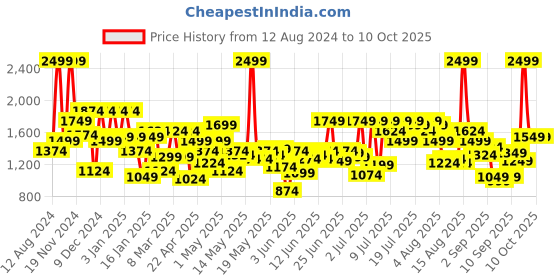 myntra.com Flying Machine Men Straight Fit Low Distress Heavy Fade Jeans flying machine Price History Graph from 12 Aug 2024 to 10 Oct 2025