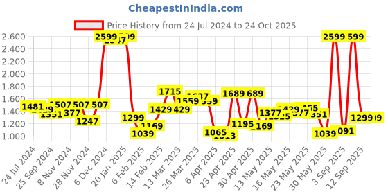 myntra.com Flying Machine Men Straight Fit Low Distress Heavy Fade Stretchable Jeans flying machine Price History Graph from 24 Jul 2024 to 24 Oct 2025