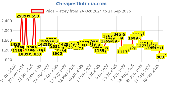myntra.com Flying Machine Men Straight Fit Low Rise Light Fade Jeans flying machine Price History Graph from 26 Oct 2024 to 24 Sep 2025