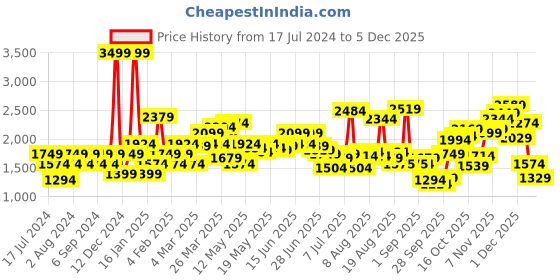 myntra.com Flying Machine Men Straight Fit Mid-Rise Clean Look Cotton Stretchable Jeans flying machine Price History Graph from 17 Jul 2024 to 4 Dec 2025