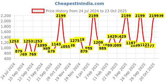 myntra.com Flying Machine Men Straight Fit Mid Rise Clean Look Heavy Fade Stretchable Jeans flying machine Price History Graph from 24 Jul 2024 to 20 Oct 2025