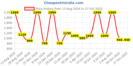 myntra.com Flying Machine Men Straight Fit Mid-Rise Clean Look Heavy Fade Stretchable Jeans flying machine Price History Graph from 13 Aug 2024 to 27 Oct 2025