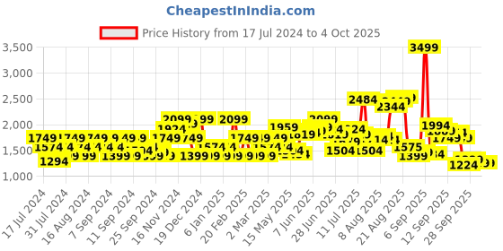 myntra.com Flying Machine Men Straight Fit Mid-Rise Heavy Fade Clean Look Stretchable Jeans flying machine Price History Graph from 17 Jul 2024 to 4 Oct 2025