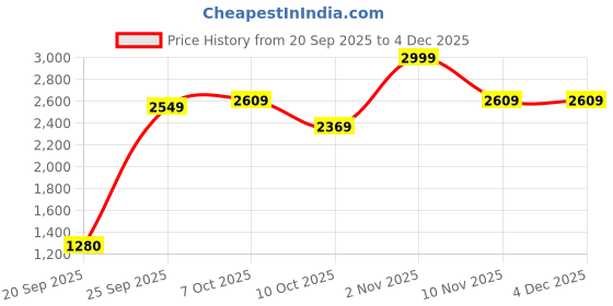 myntra.com Flying Machine Men Straight Fit Mid-Rise Heavy Fade Jeans flying machine Price History Graph from 20 Sep 2025 to 4 Dec 2025