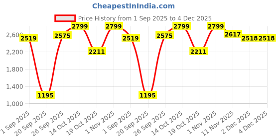 myntra.com Flying Machine Men Straight Fit Mid-Rise Heavy Fade Stretchable Jeans flying machine Price History Graph from 1 Sep 2025 to 4 Dec 2025