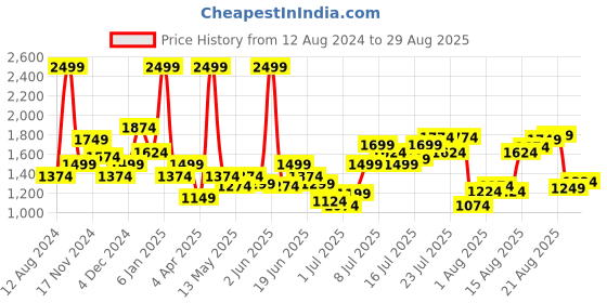 myntra.com Flying Machine Men Straight Fit Mid-Rise Jeans flying machine Price History Graph from 12 Aug 2024 to 29 Aug 2025