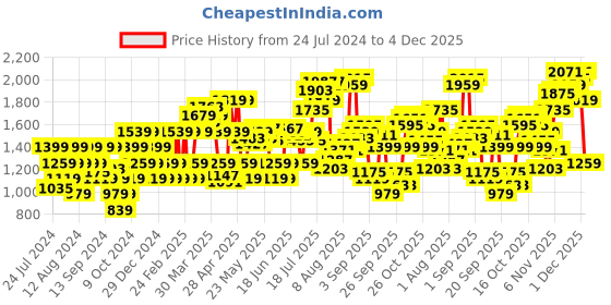 myntra.com Flying Machine Men Straight-Fit Mid-Rise Joggers flying machine Price History Graph from 24 Jul 2024 to 4 Dec 2025