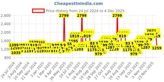 myntra.com Flying Machine Men Straight-Fit Mid-Rise Joggers flying machine Price History Graph from 24 Jul 2024 to 4 Dec 2025